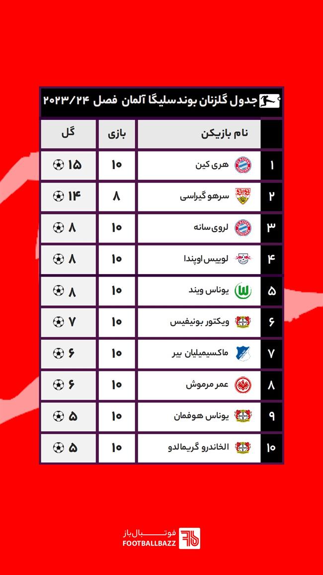 جدول گلزنان بوندسلیگا آلمان