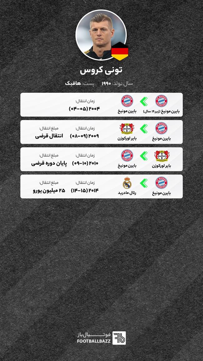 مسیر نقل و انتقالاتی تونی کروس