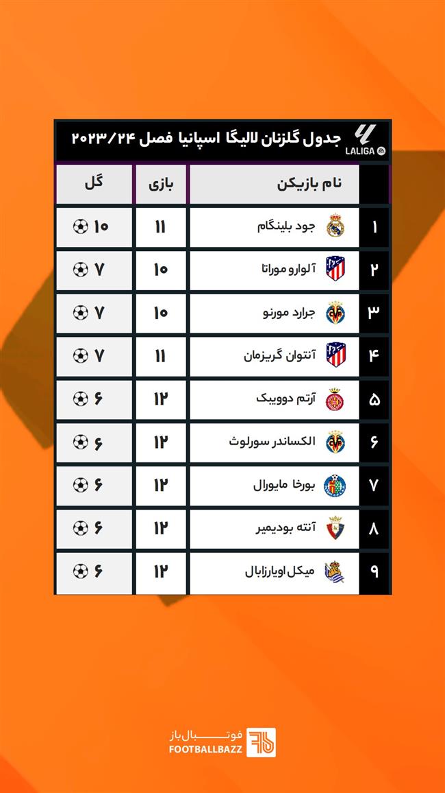 جدول گلزنان لالیگا اسپانیا