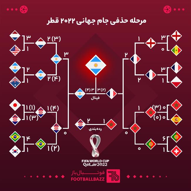 مرحله حذفی جام جهانی ۲۰۲۲ قطر