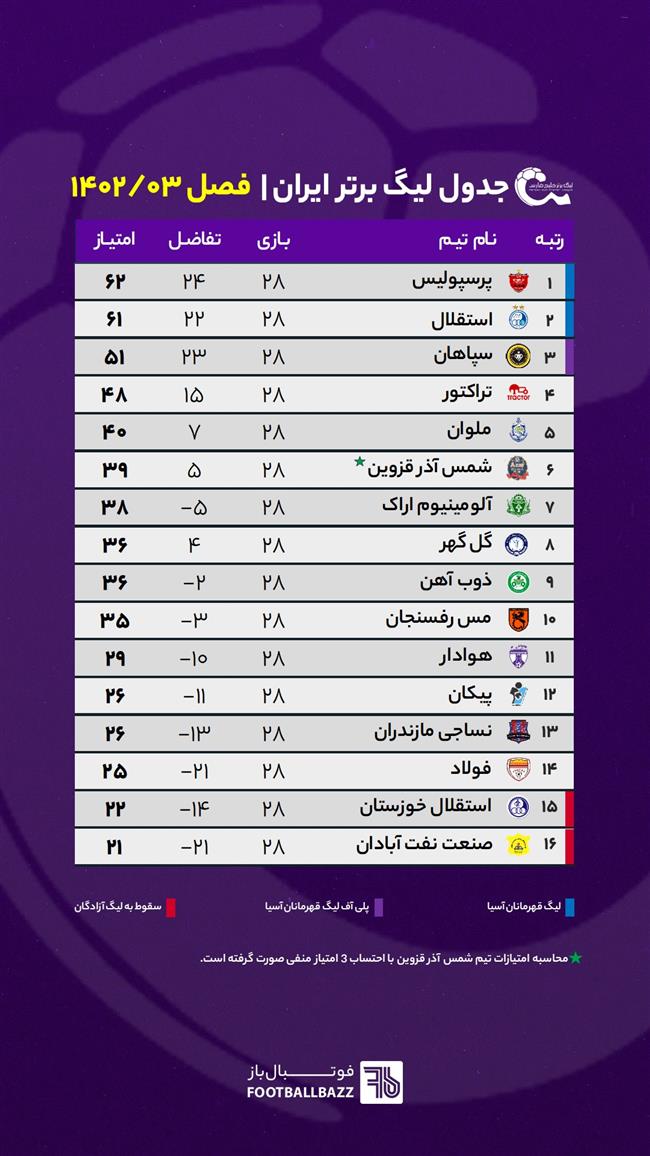 جدول لیگ برتر ایران تا پایان هفته بیست‌ و هشتم 