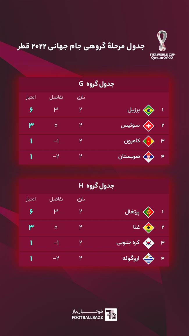 جدول گروه G و H، جام جهانی 2022 قطر