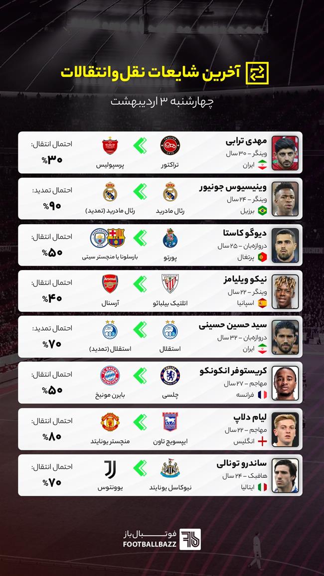 آخرین شایعات نقل‌وانتقالات فوتبال - چهارشنبه 3 اردیبهشت