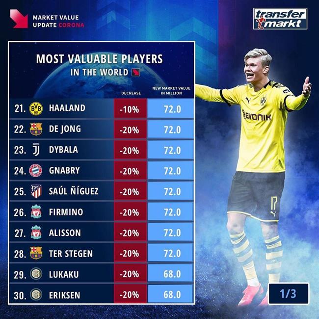 لیست ارزشمندترین بازیکنان جهان