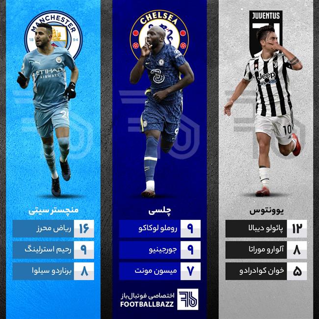 بهترین گلزنان ۹ تیم‌ مطرح اروپا 