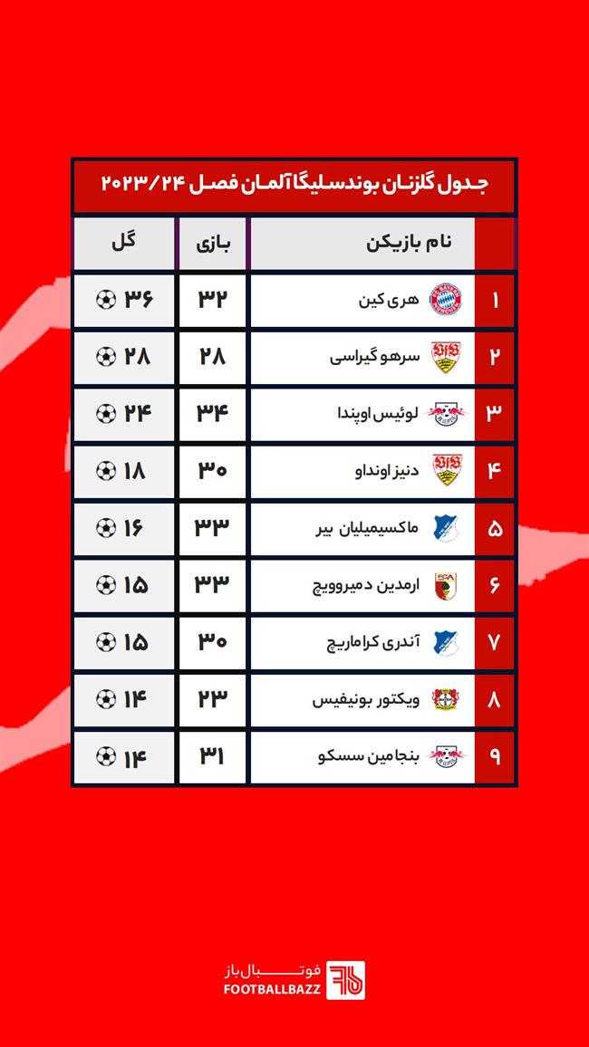 جدول نهایی گلزنان بوندسلیگا آلمان فصل 24-2023