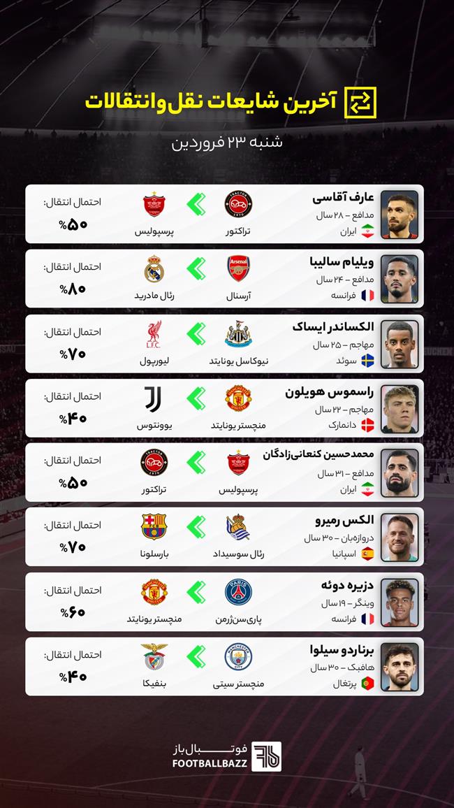 آخرین شایعات نقل‌وانتقالات فوتبال - شنبه 23 فروردین