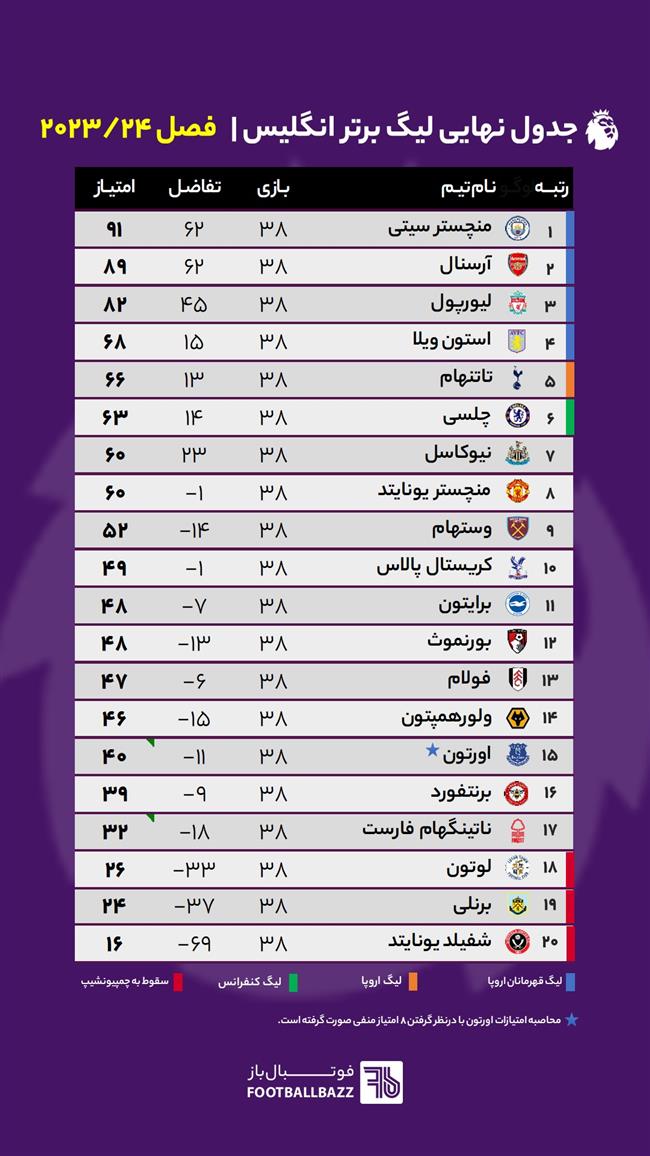 جدول نهایی لیگ برتر انگلیس فصل 24-2023