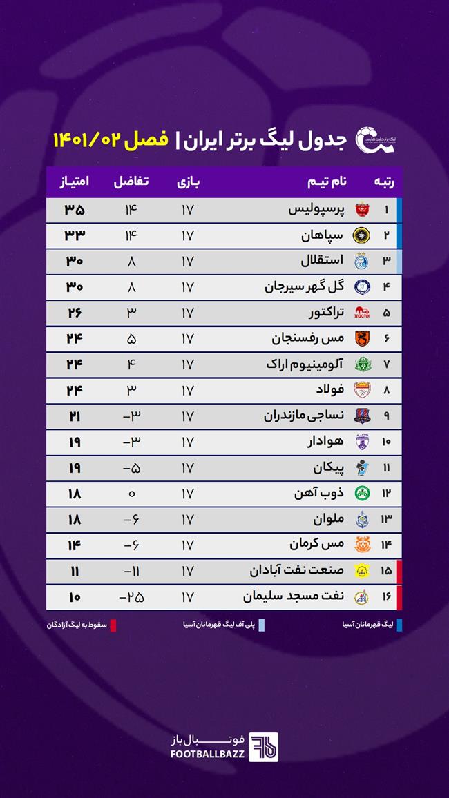 جدول لیگ برتر ایران  فصل 1401/02 - هفته 17