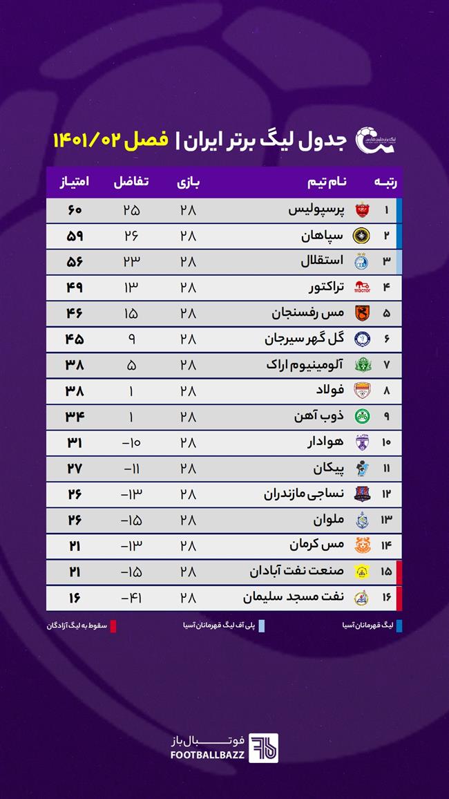 جدول لیگ برتر ایران - فصل 1401/02 - هفته 28