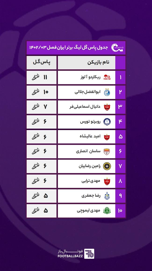جدول نهایی پاس گل لیگ برتر ایران فصل 03-1402