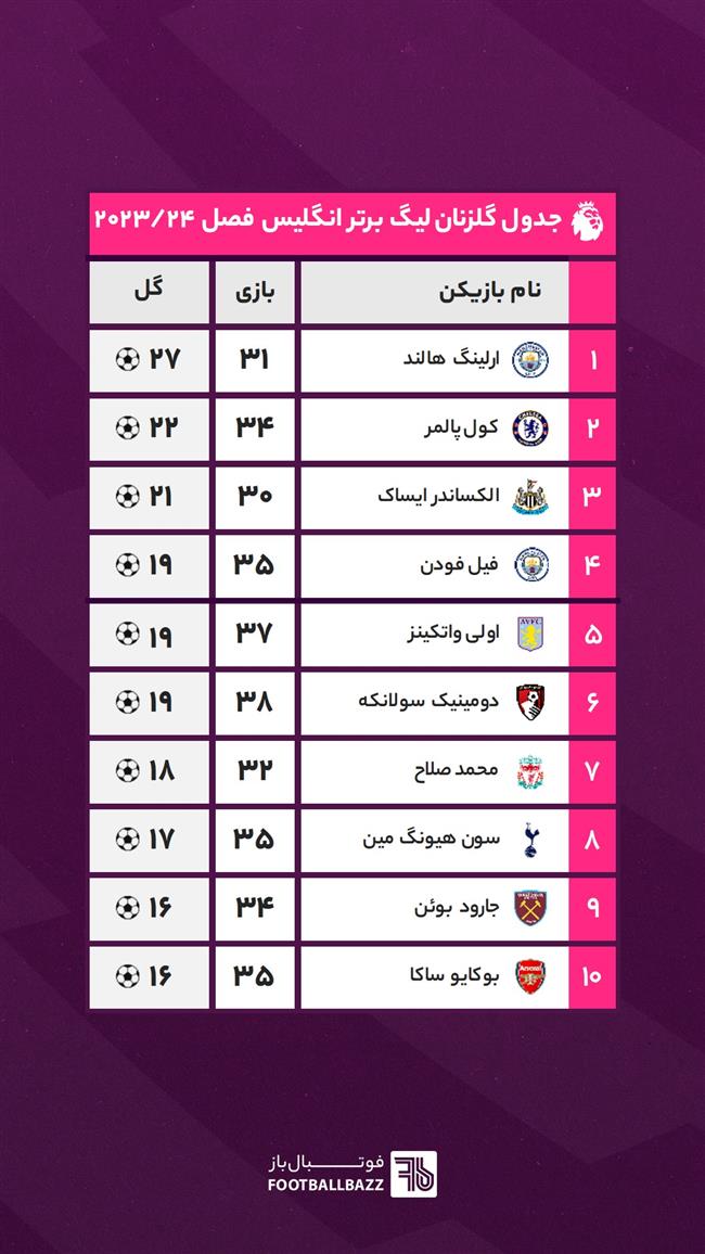 جدول نهایی گلزنان لیگ برتر انگلیس فصل 24-2023 