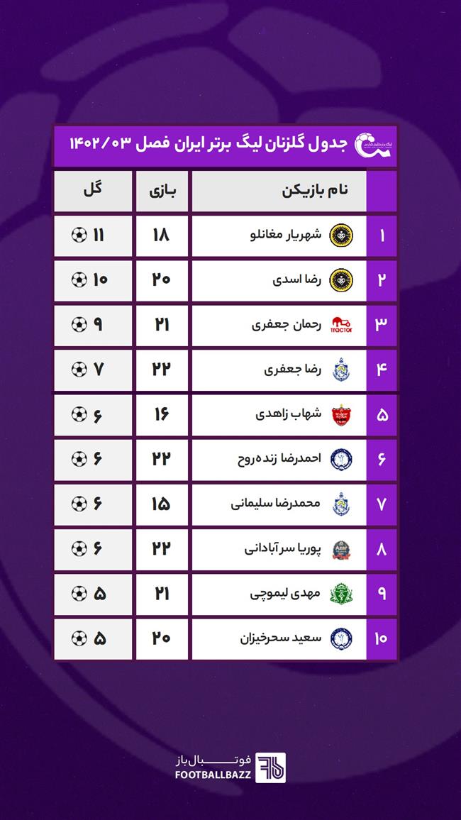 جدول گلزنان لیگ برتر ایران - فصل 1402/03