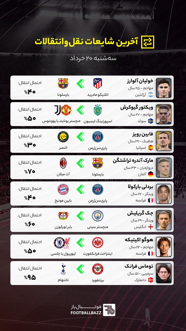 آخرین شایعات نقل‌وانتقالات فوتبال - سه‌شنبه 20 خرداد