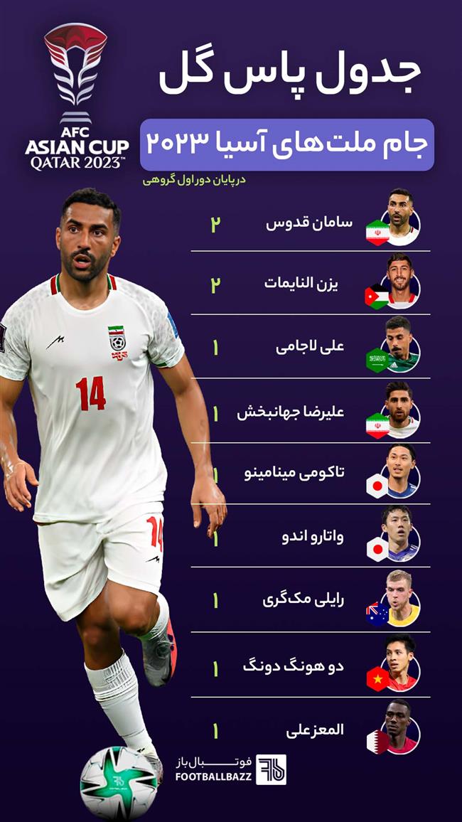 جدول پاس گل جام ملت های آسیا 2023