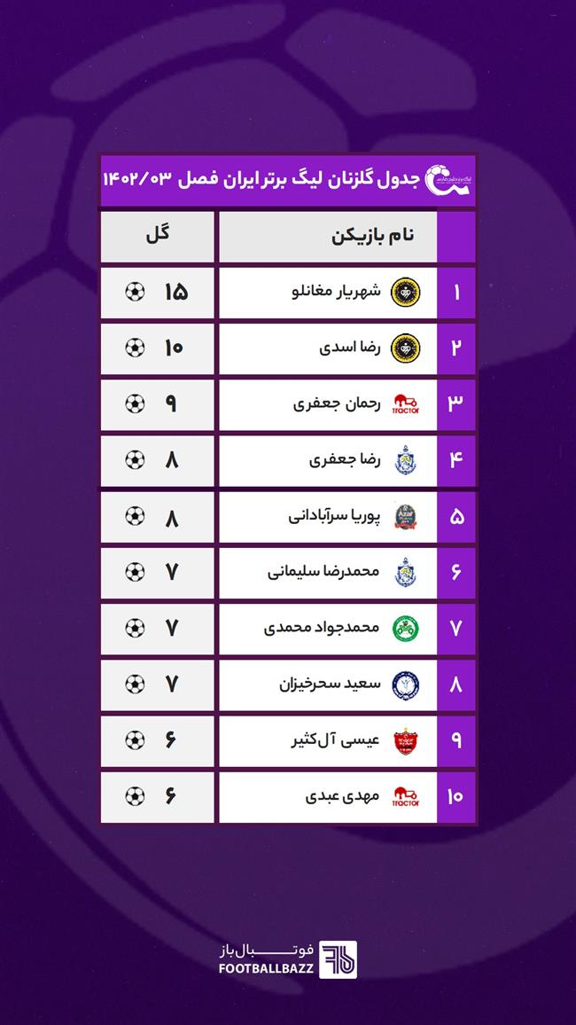 جدول گلزنان لیگ برتر ایران - فصل 1402/03
