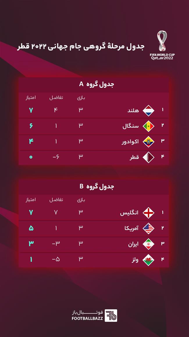 جدول گروه A و B، جام جهانی 2022 قطر