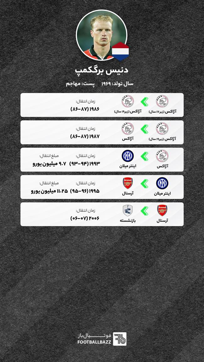 مسیر نقل و انتقالاتی دنیس برگکمپ