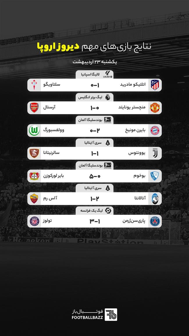 نتایج بازی های مهم دیروز اروپا - یکشنبه 23 اردیبهشت 