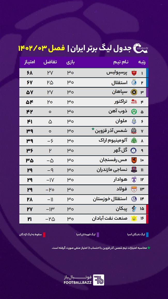 جدول نهایی لیگ برتر ایران فصل 03-1402