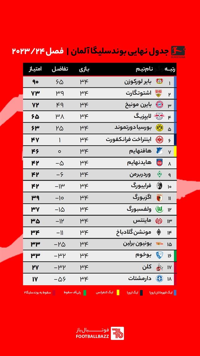 جدول نهایی بوندسلیگا آلمان فصل 24-2023