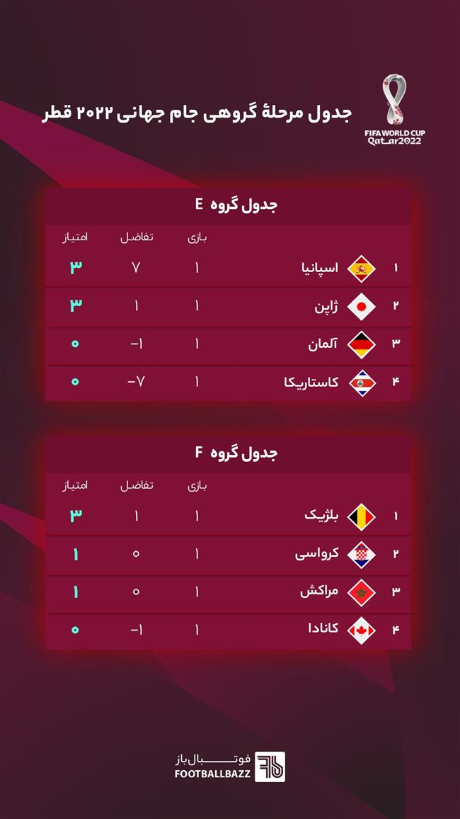 جدول مرحلۀ گروهی جام جهانی 2022 قطر