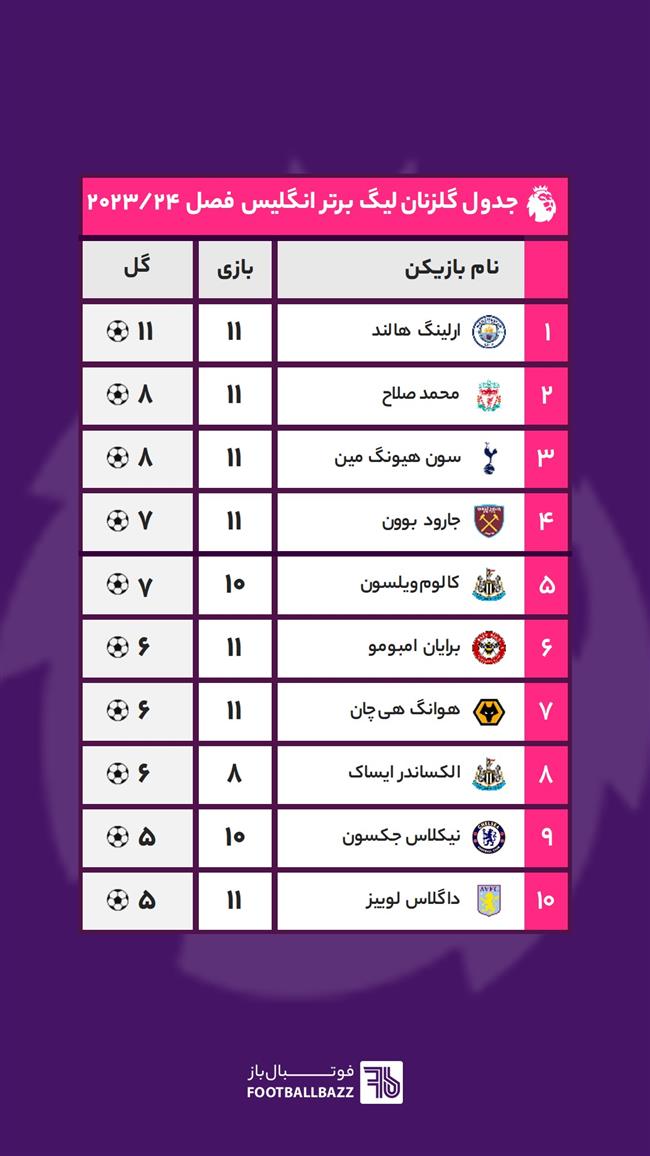جدول گلزنان لیگ برتر انگلیس