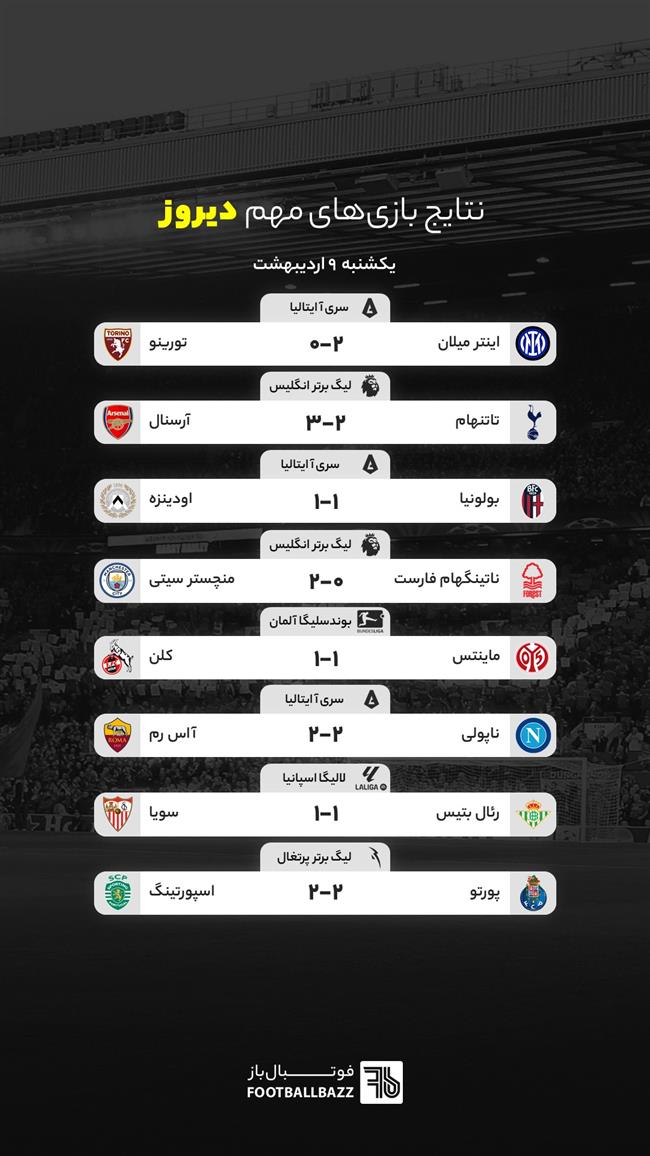 نتایج بازی های مهم دیروز اروپا - یکشنیه 9 اردیبهشت