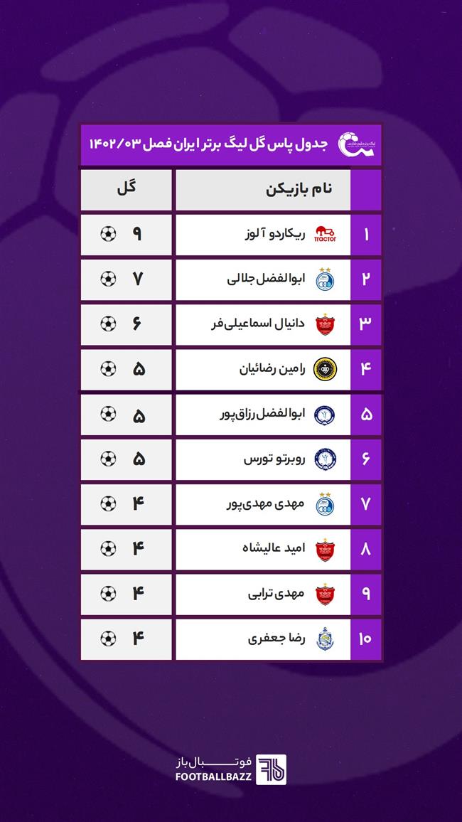 جدول پاس گل لیگ برتر ایران فصل 1402/03