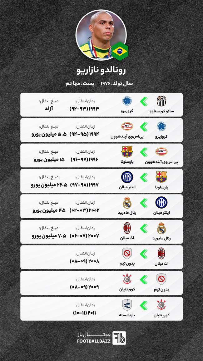 مسیر نقل و انتقالاتی رونالدو نازاریو