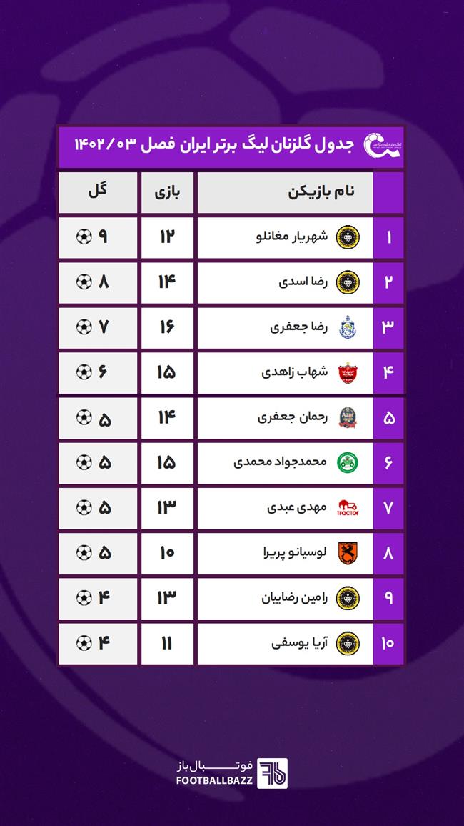 جدول گلزنان لیگ برتر ایران