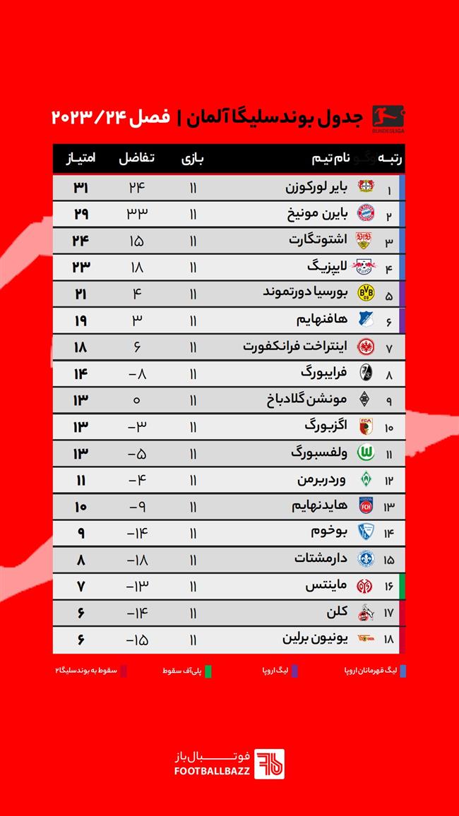 جدول بوندسلیگا آلمان